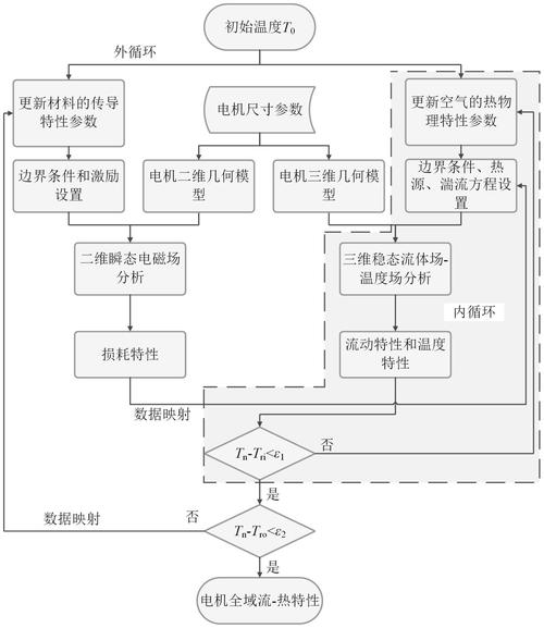 一种内外双循环的风冷电机的多物理场双向耦合分析方法及其在机电耦合系统研发中的应用